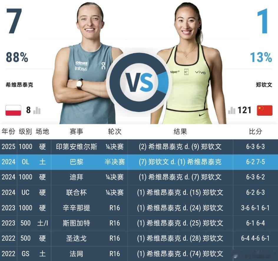 郑钦文预测胜率低于斯瓦泰克而且是远低于!美网官网AI预测的胜率是12%vs88%