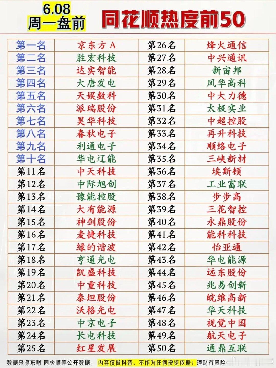 6.8周一  同花顺热度榜TOP50!1.面板，玻璃基板2.PCB载板3.电力4
