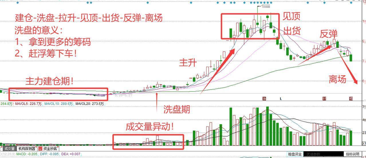 选股逻辑：股票在上涨之前为什么都得洗盘？
 
想要找到有主力资金运营的股票，就需