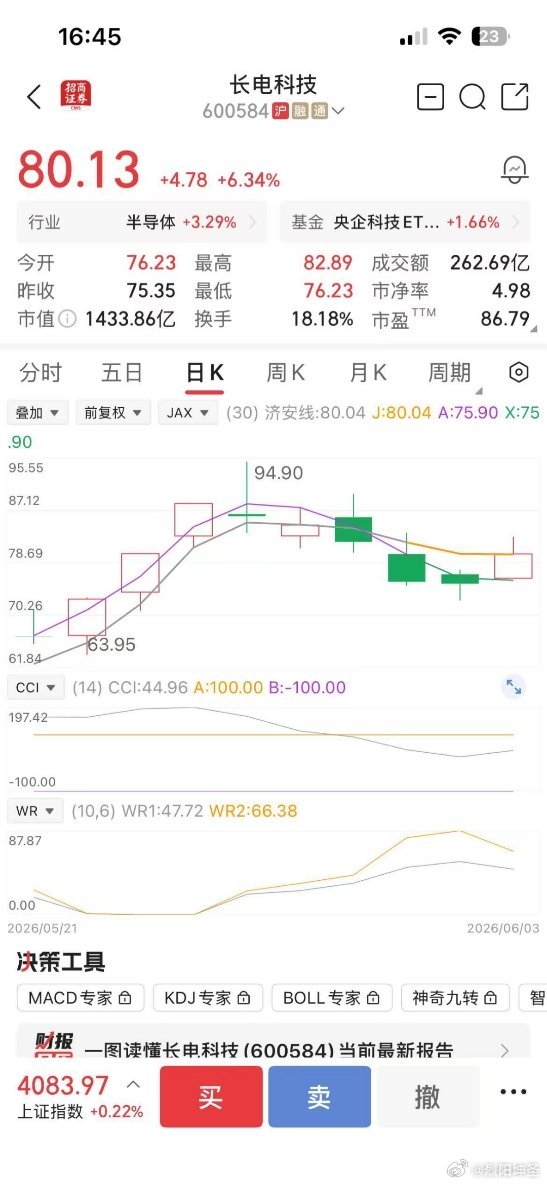 大盘冲高回落，直接转绿，创业板创下历史新高，但3000家股下跌，明天长电科技，不