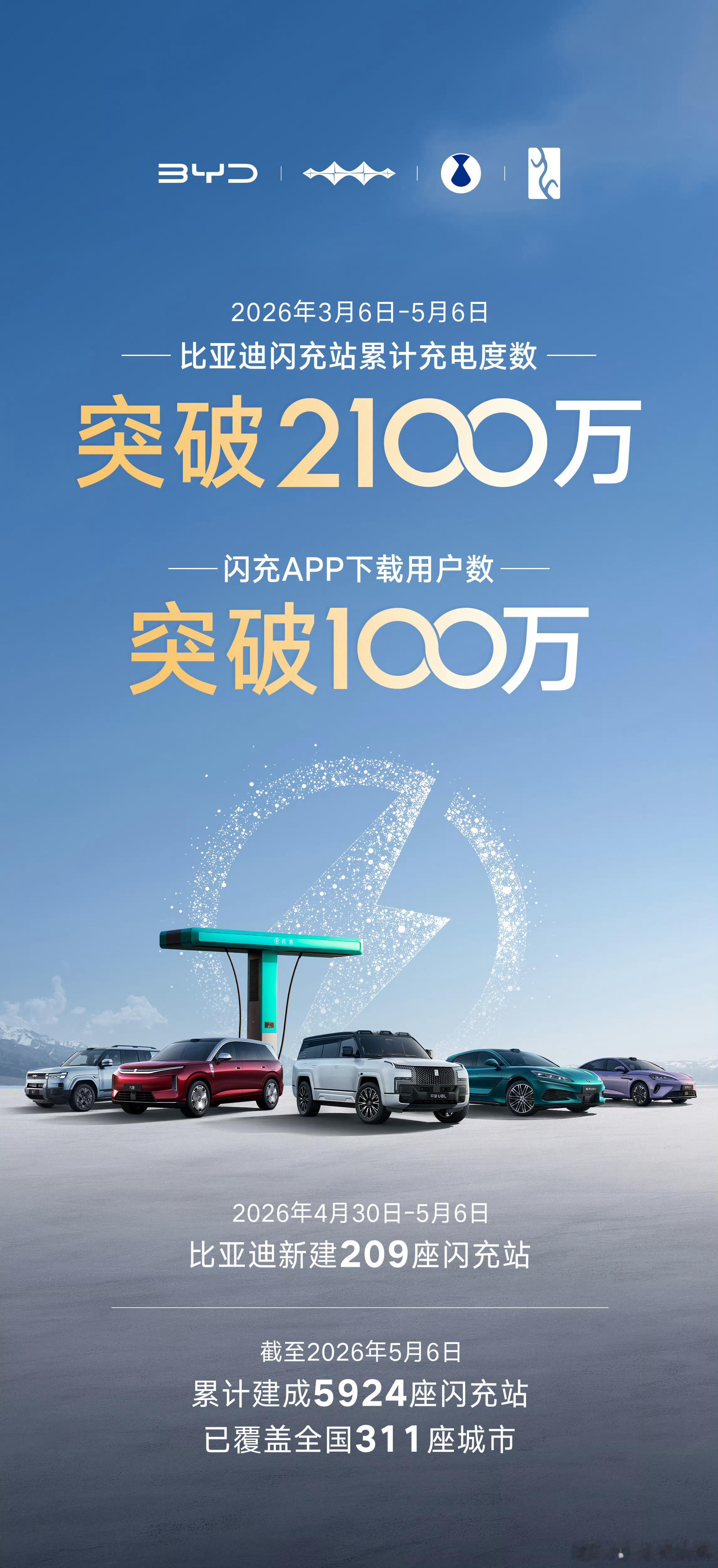 比亚迪闪充站接近6000座了，app下载突破 100万了。今年是二代刀片+闪充发