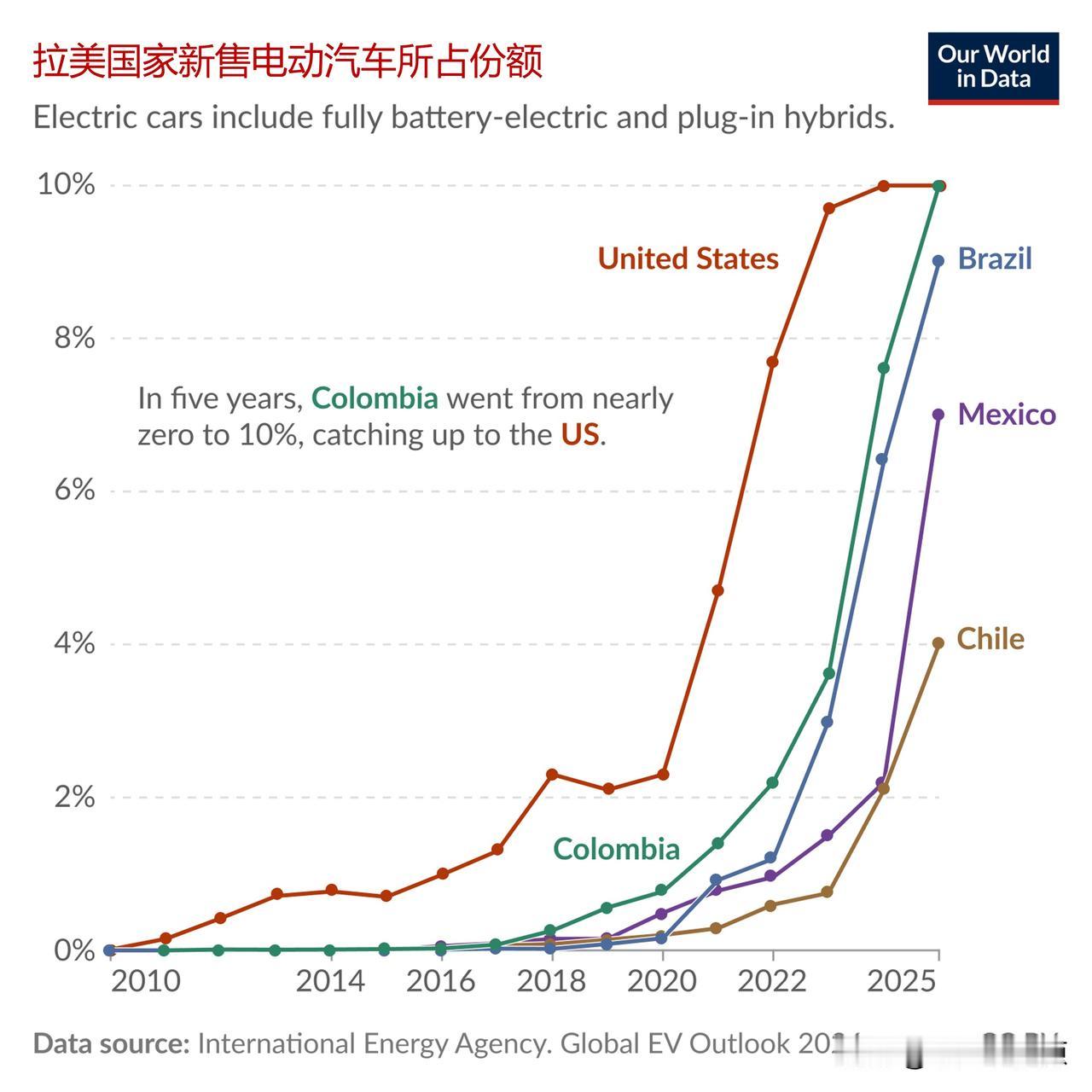 拉美电动汽车渗透率仍处低位，但增长势头强劲

五年前，拉美地区几乎无人选购电动汽