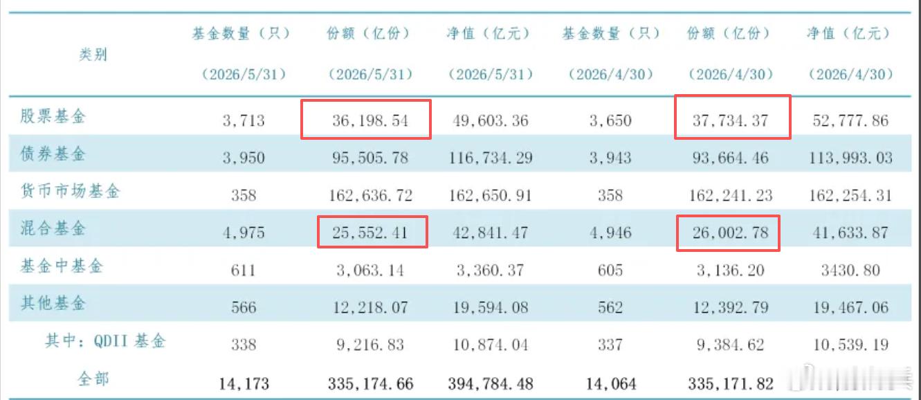 公募这轮行情表现不行，过去一年份额增长太慢！第一张图是最新截止5月的数据，股基+