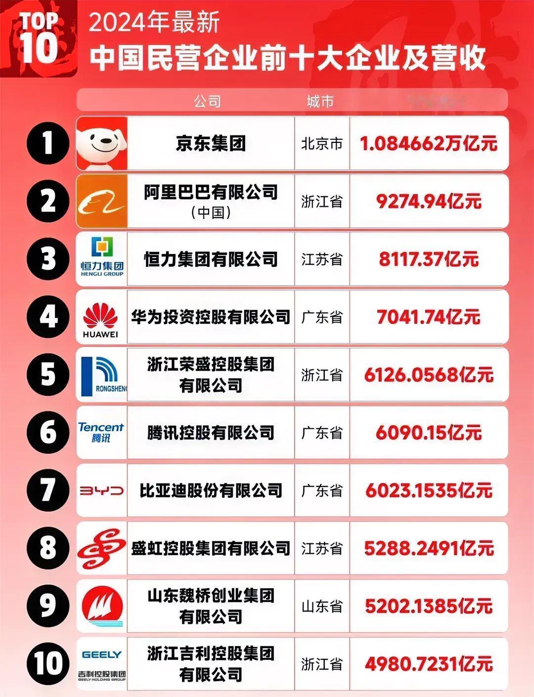 2024年最新中国民营企业前十大企业及营收：
①京东集团：1.084662万亿元