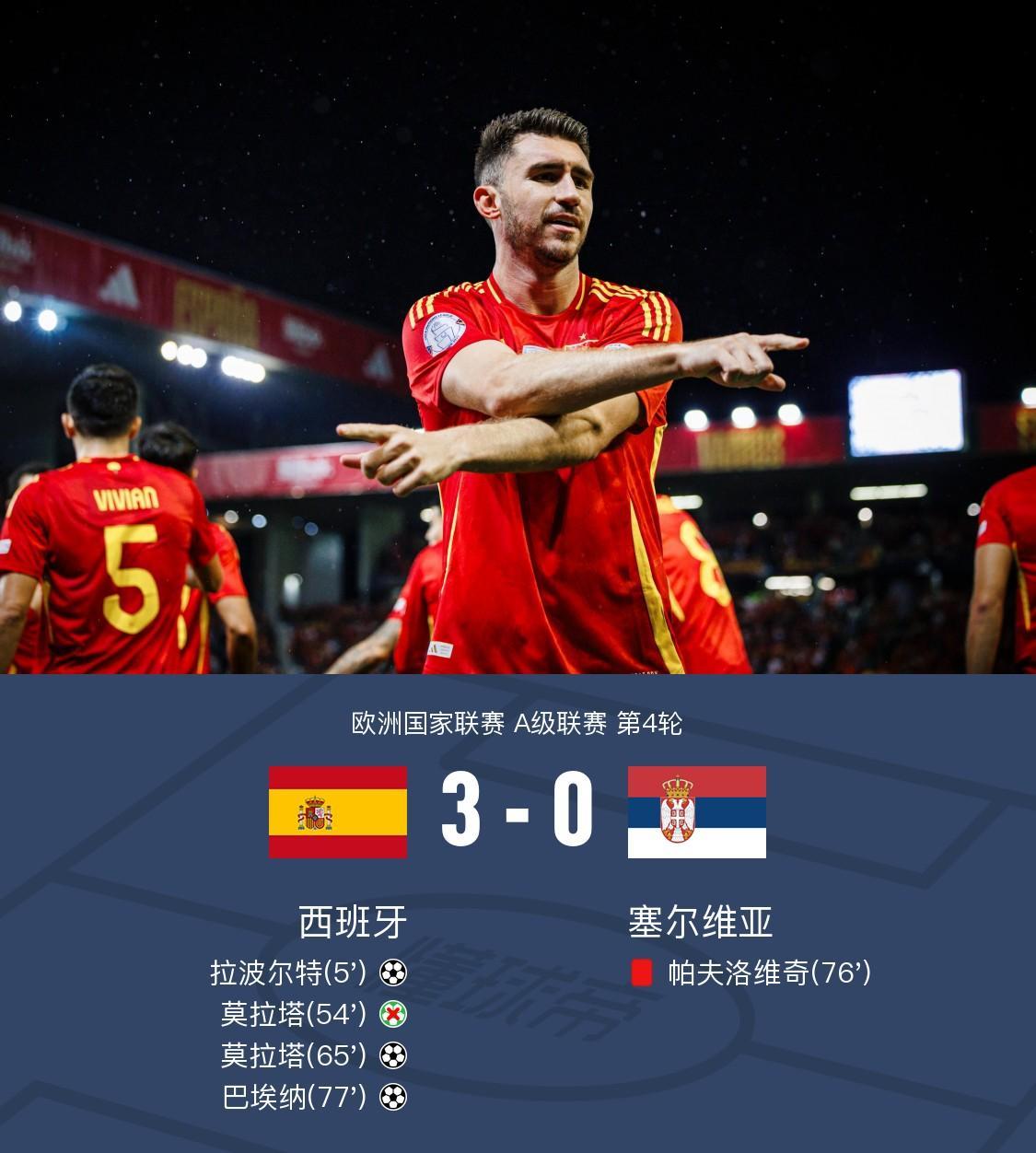 3-0，世界杯冠军大热门西班牙，横扫欧洲劲旅塞尔维亚！北京时间3月28日凌晨，刚