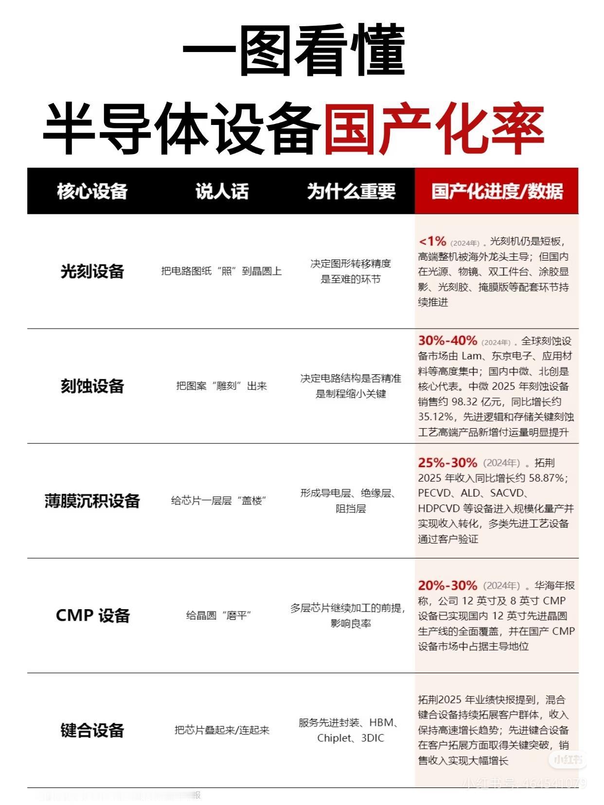 半导体设备国产化，普通人也能抓的时代红利📈
 
半导体设备国产化，正迎来从0到