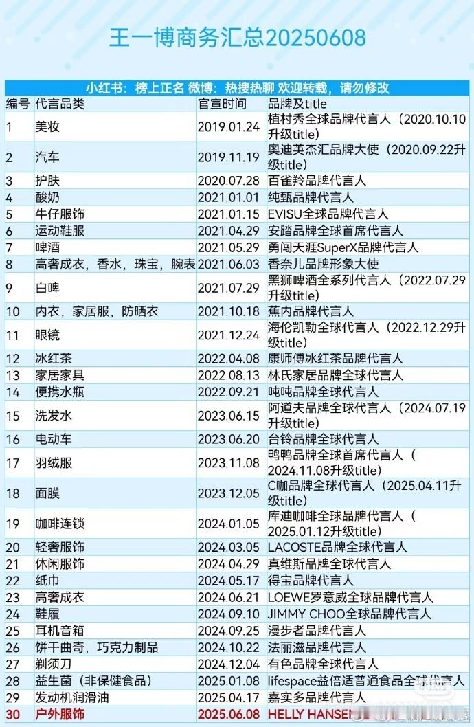 内娱男艺人商务数量排名王一博肖战男艺人商务top  身边同事都在感叹：果然最会带