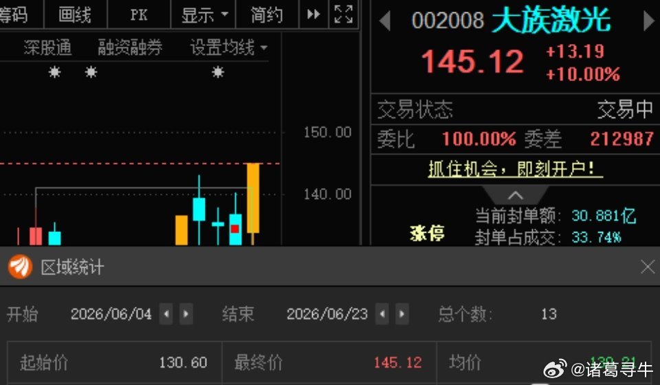6月04复盘大族激光002008📈表现也行；6月15复盘大族数控301200?