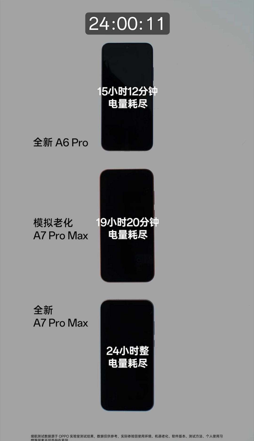 OPPO A7 Pro Max 模拟 7 年老化后还能比全新 A6 Pro 续航