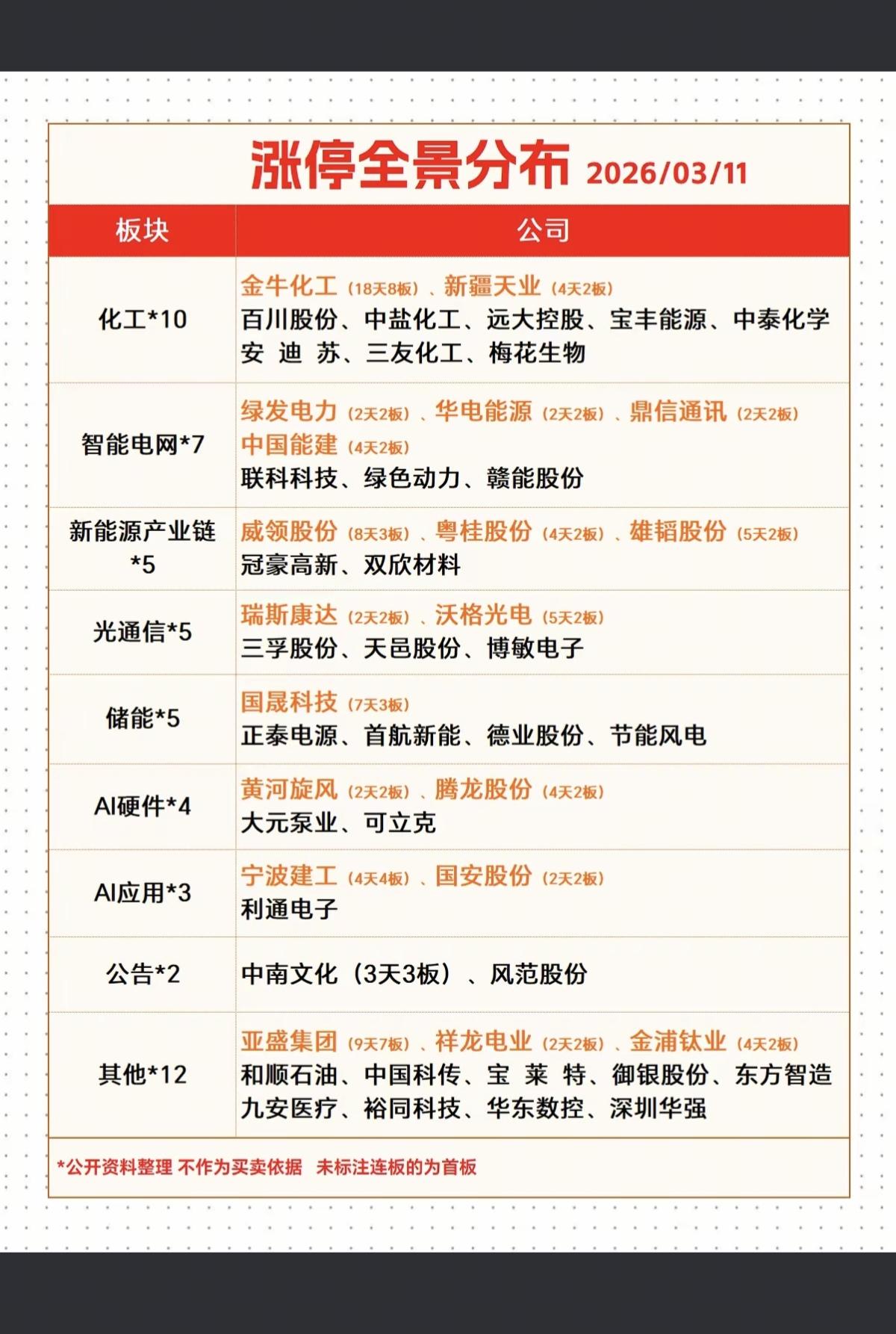 3.11周三   涨停板股票：题材全景图！

四连板   宁波建工
三连板   