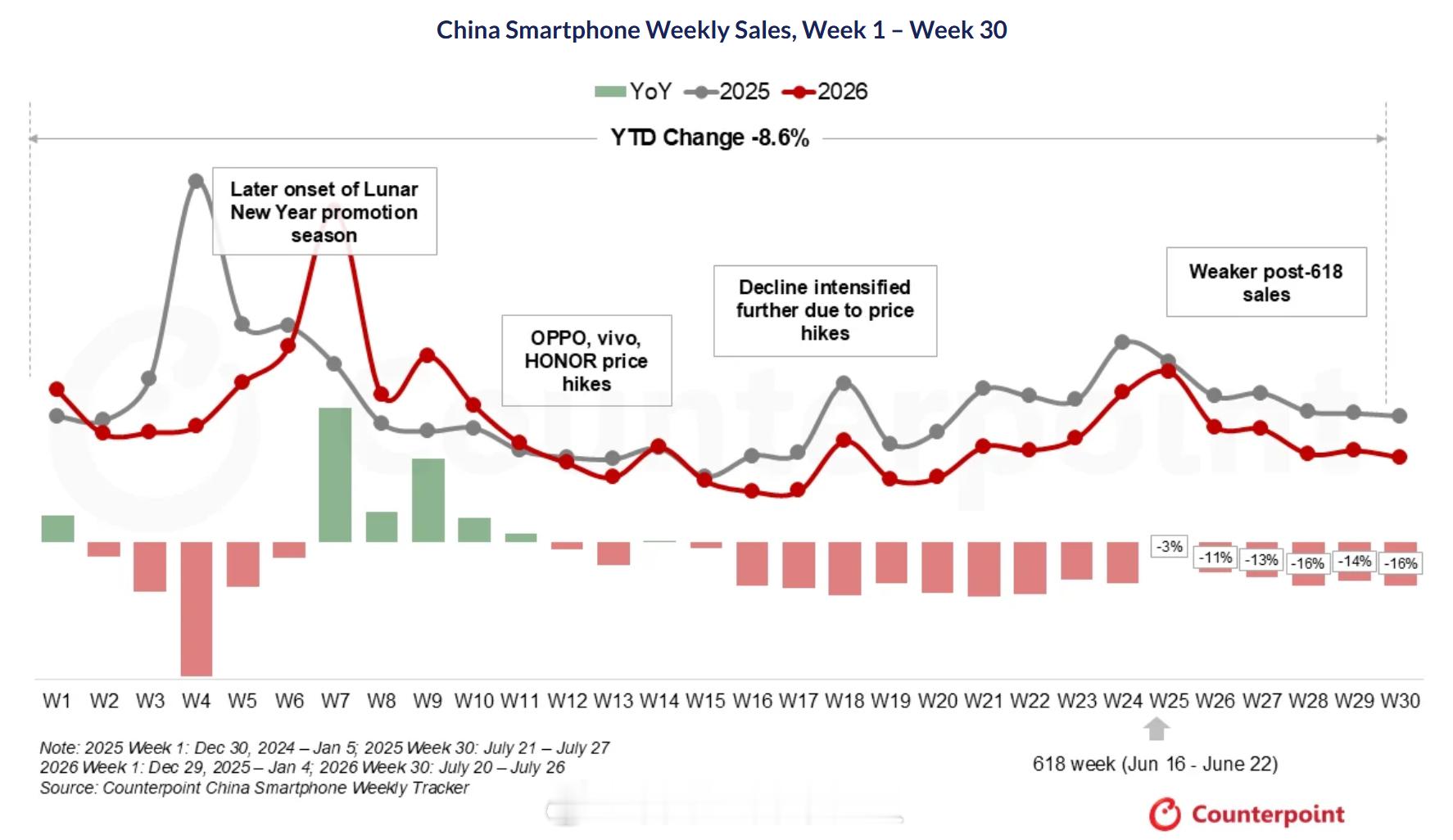 Counterpoint数据，国内智能机市场2026 W1-W30合计销售量相比