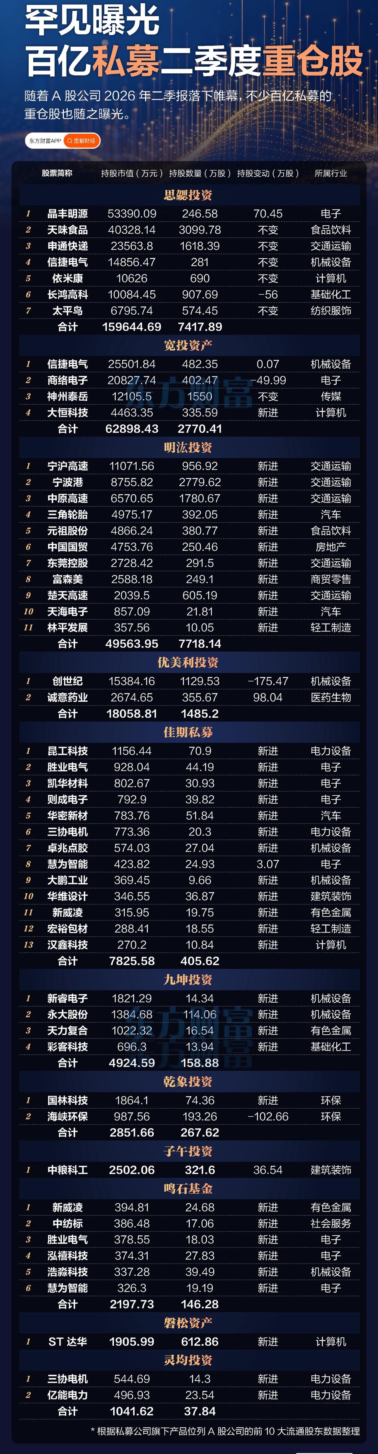 百亿私募二季度重仓股全曝光！机构策略两极分化，读懂资金方向🔥

随着A股202