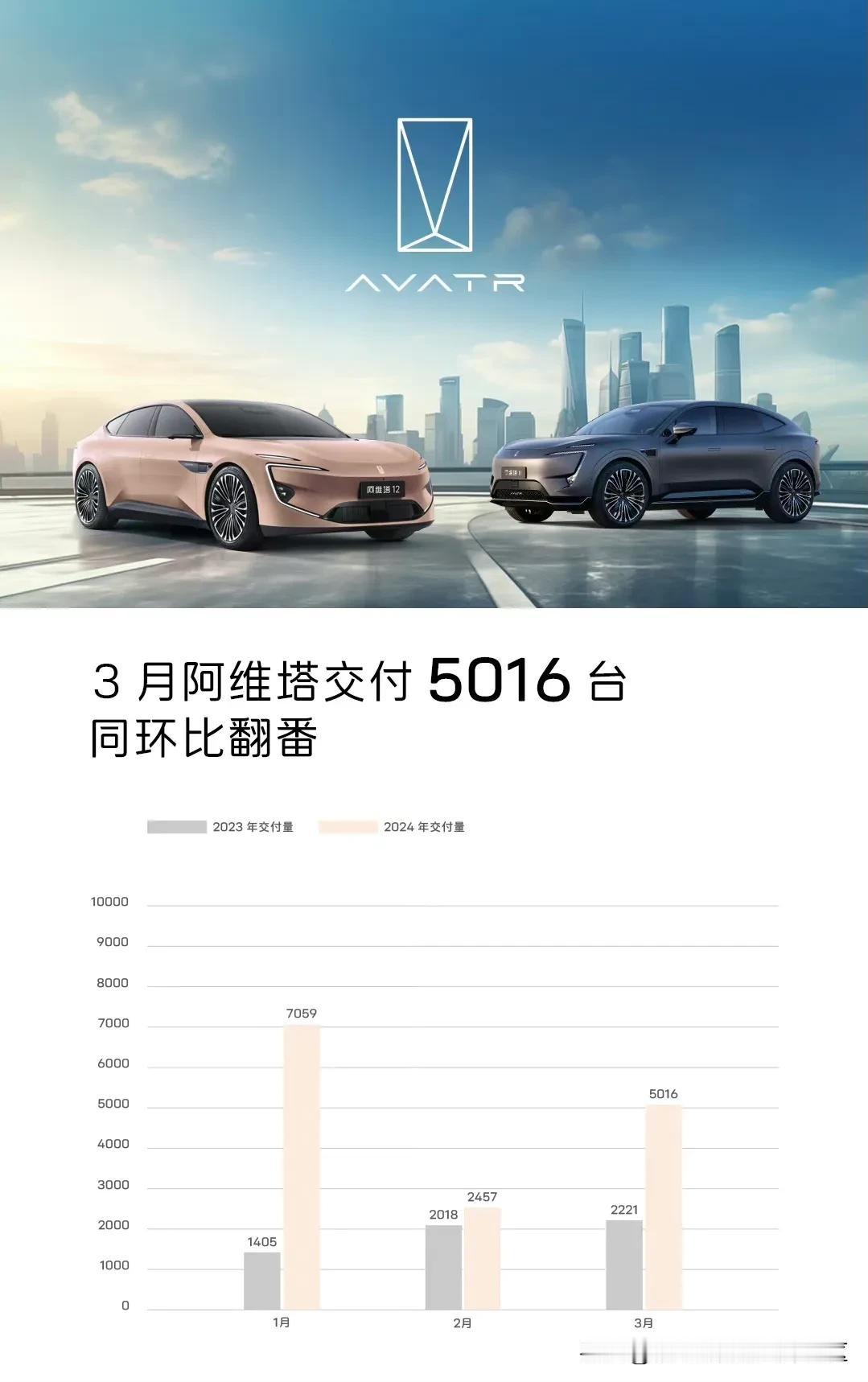 阿维塔公布2024年3月销量，交付5016辆[思考]第一季度累计为14532辆[
