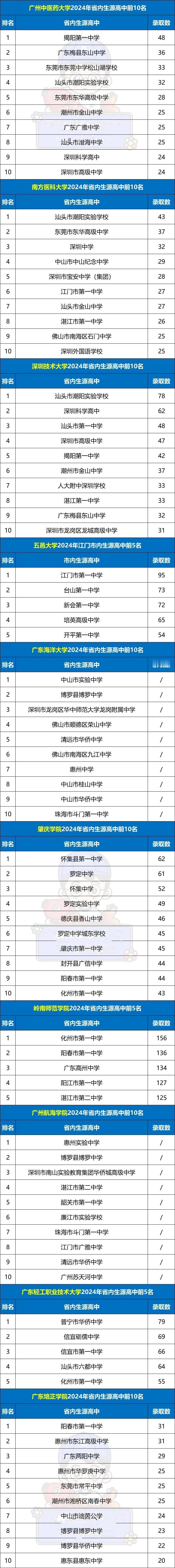 广州的高中毕业生到底去哪里了？

怎么感觉在这19所广东本省的高校生源名单里面消