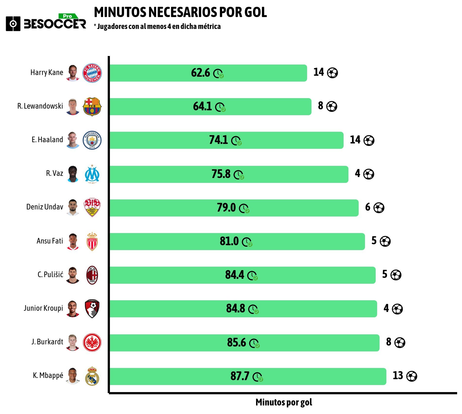 世体：莱万多夫斯基本赛季在五大联赛中进球效率排名第二（平均每 64.1 分钟进一