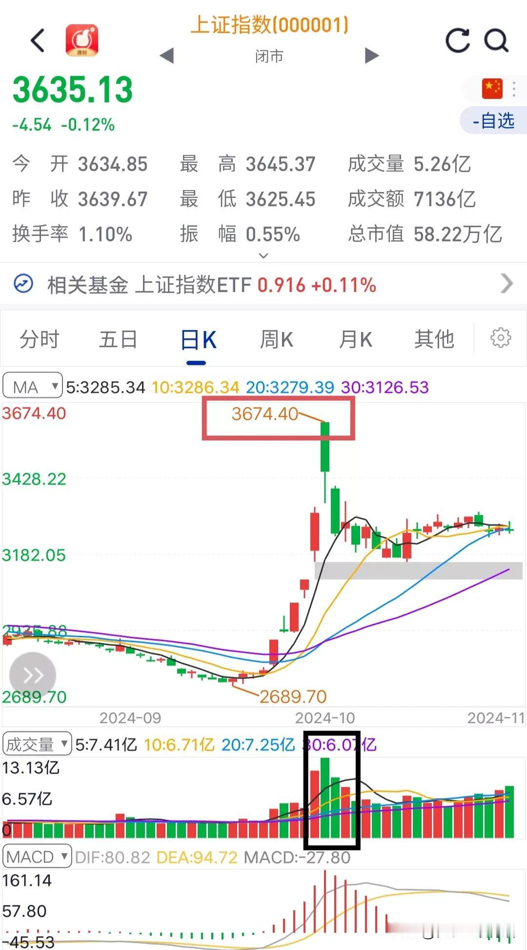 A股要过3674点，最理想的盘面信息是
第一：成交量2万亿以上，不要太高
第二：