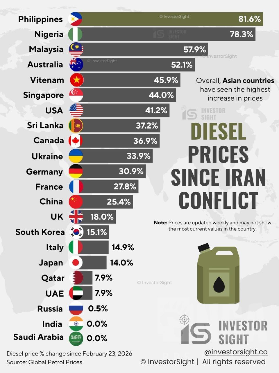 俄罗斯RT新闻做的各国开战后柴油价格涨幅对比，柴油价格相比汽油更能影响工业、农业