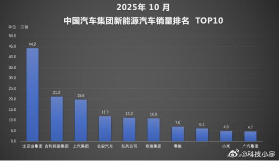 10月，中国车市进入全年冲刺季，比亚迪再次交出亮眼成绩单。10月单月销售44.1