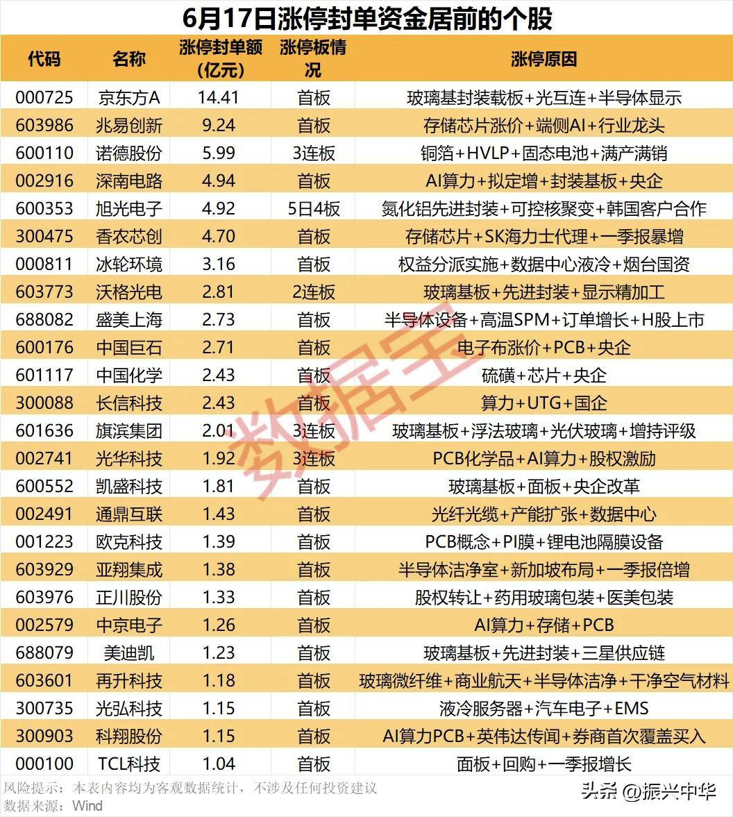 周三涨停封单资金居前个股！