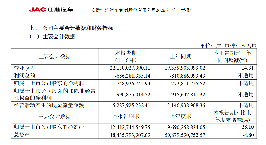 #江淮汽车连续7季度亏损# 【江淮汽车上半年亏7.59亿元，已连续7个季度亏损】