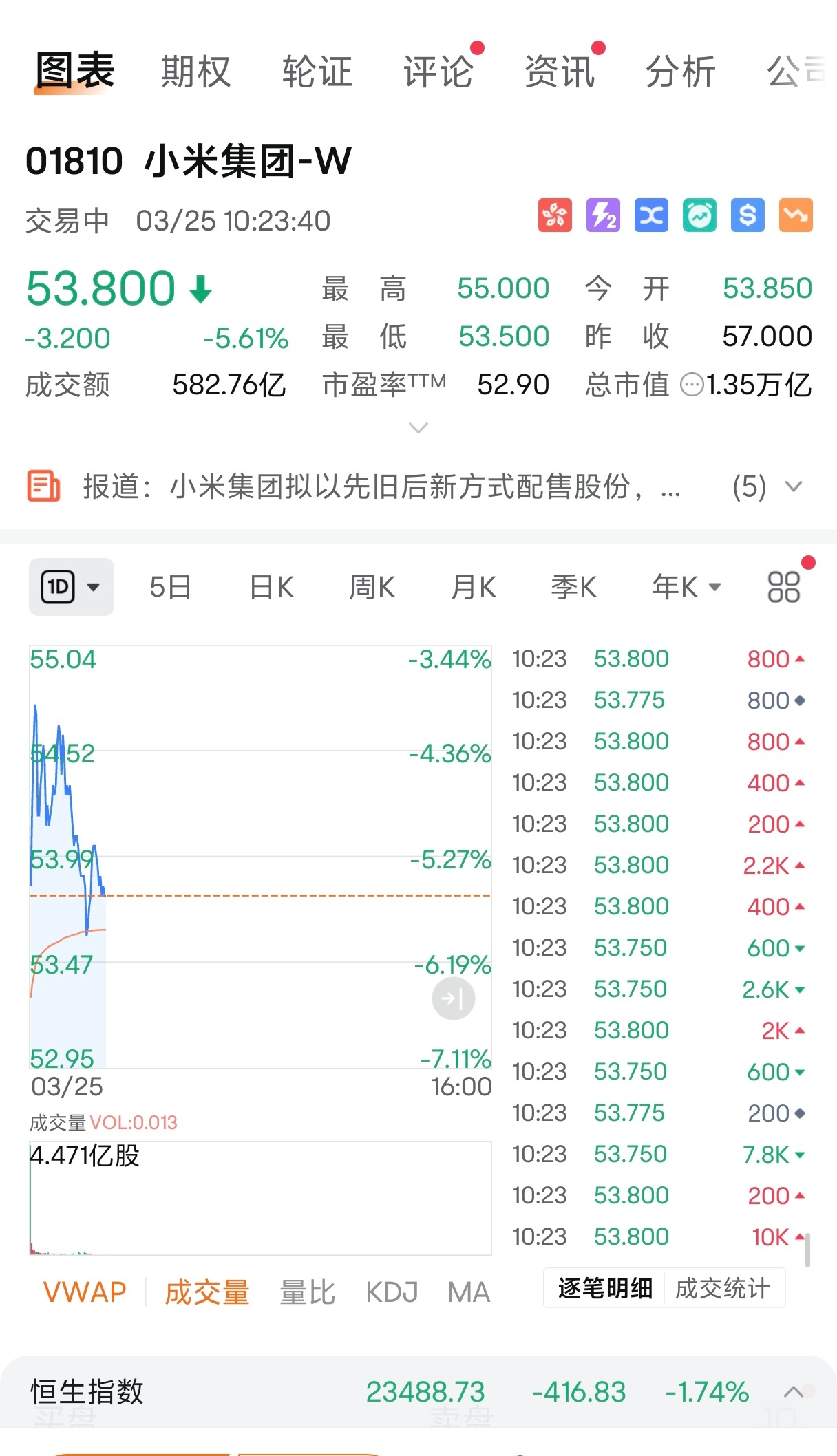 小米股价开盘大跌 这话题没看懂啊！！！这是在说什么呢？我17块入场，现在出手可以