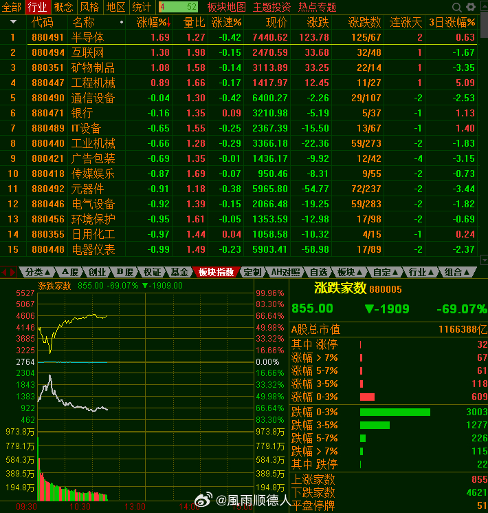 今天老登还得感谢小登，如果不是半导体顶着，指数会走成那个样子还真不好说，上证指数
