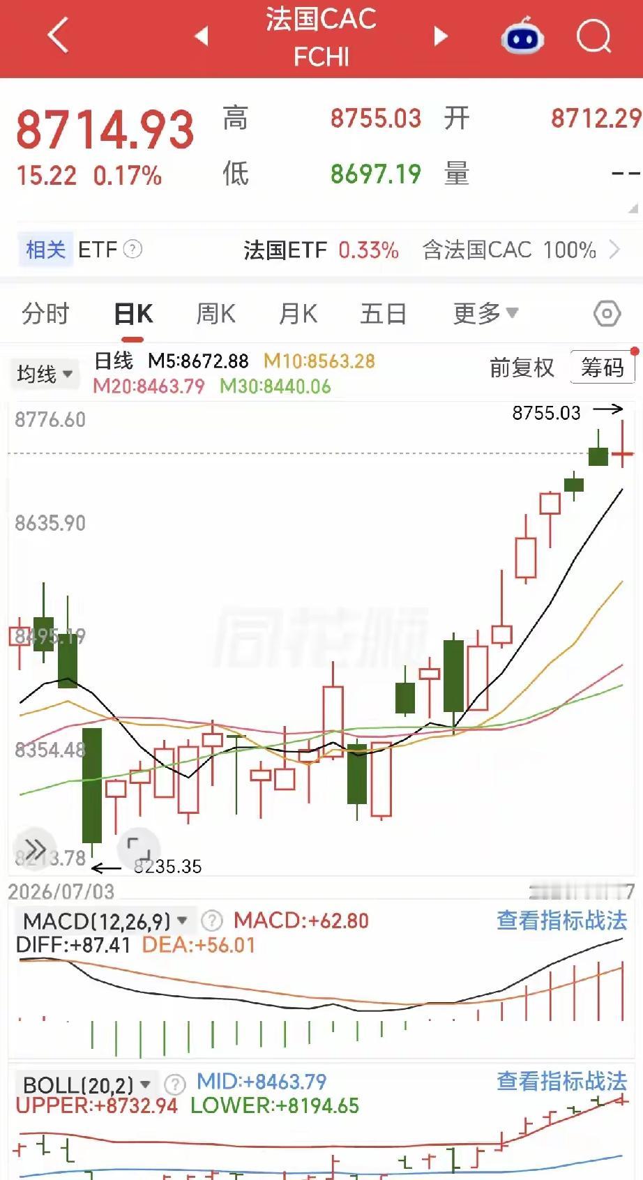 法国股市，也经历过大跌，目前不仅修复了，还大涨出来了一段，是不是和我们现在的走势