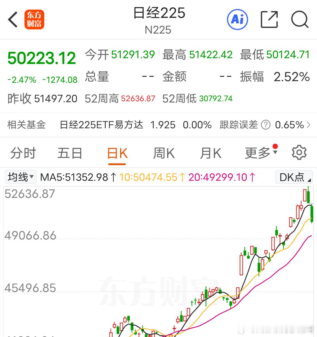 日本股市跌幅近-2.5%过去见证了一次金融奇观，黄金大涨与全球股市飙升，只有巴菲