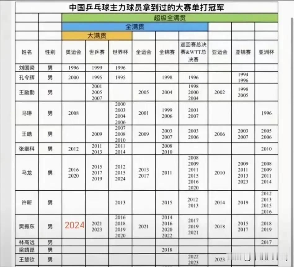 细数世界男子乒坛的大满贯，估计你都知道，他们是瓦尔德内尔、刘国梁、孔令辉、张继科