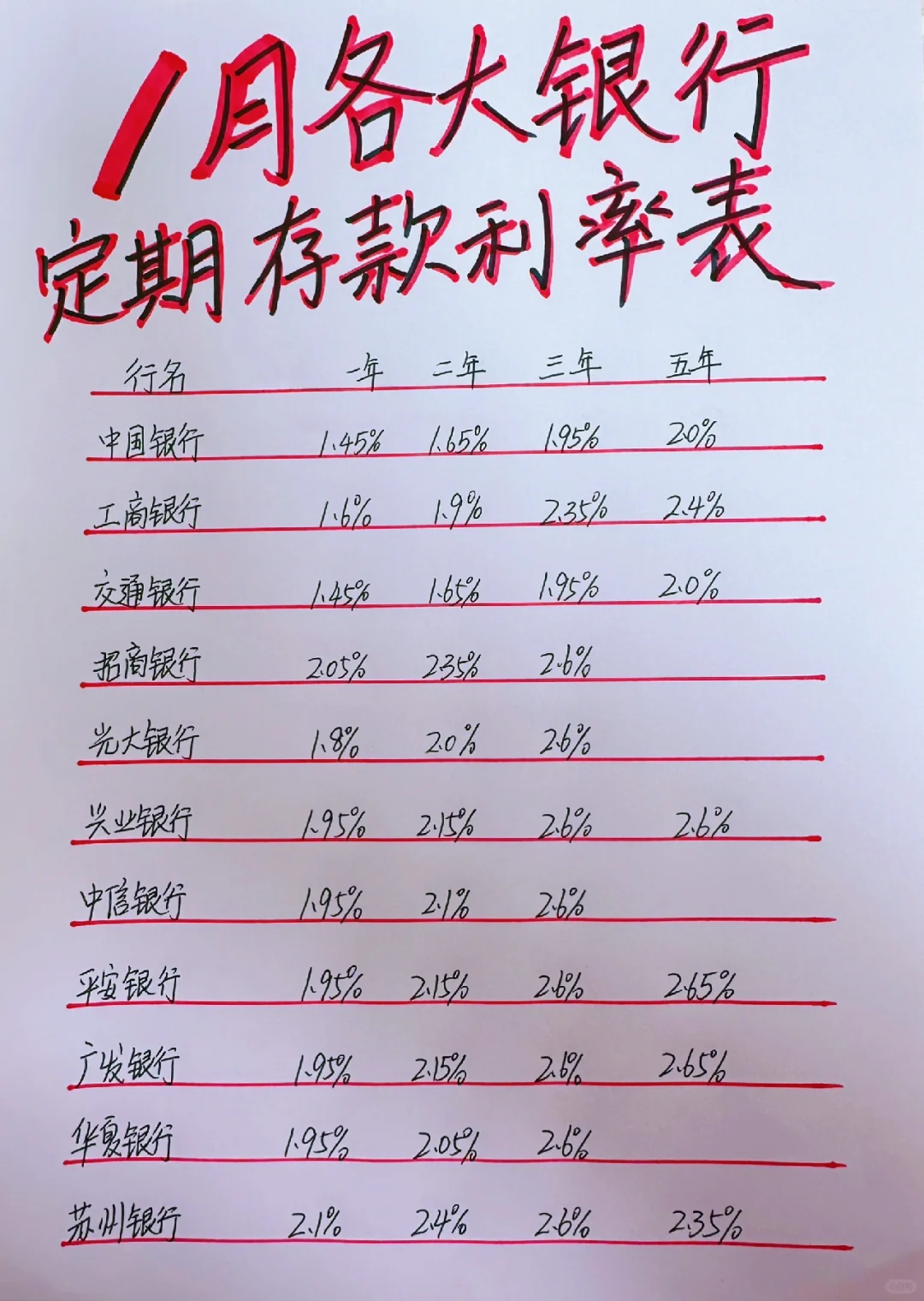1月各大银行定期存款利率表（欢迎补充）