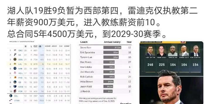 替补差
所以首发容易伤
关键是雷迪克他只会用首发
就算领先十多分也还是不换，所以