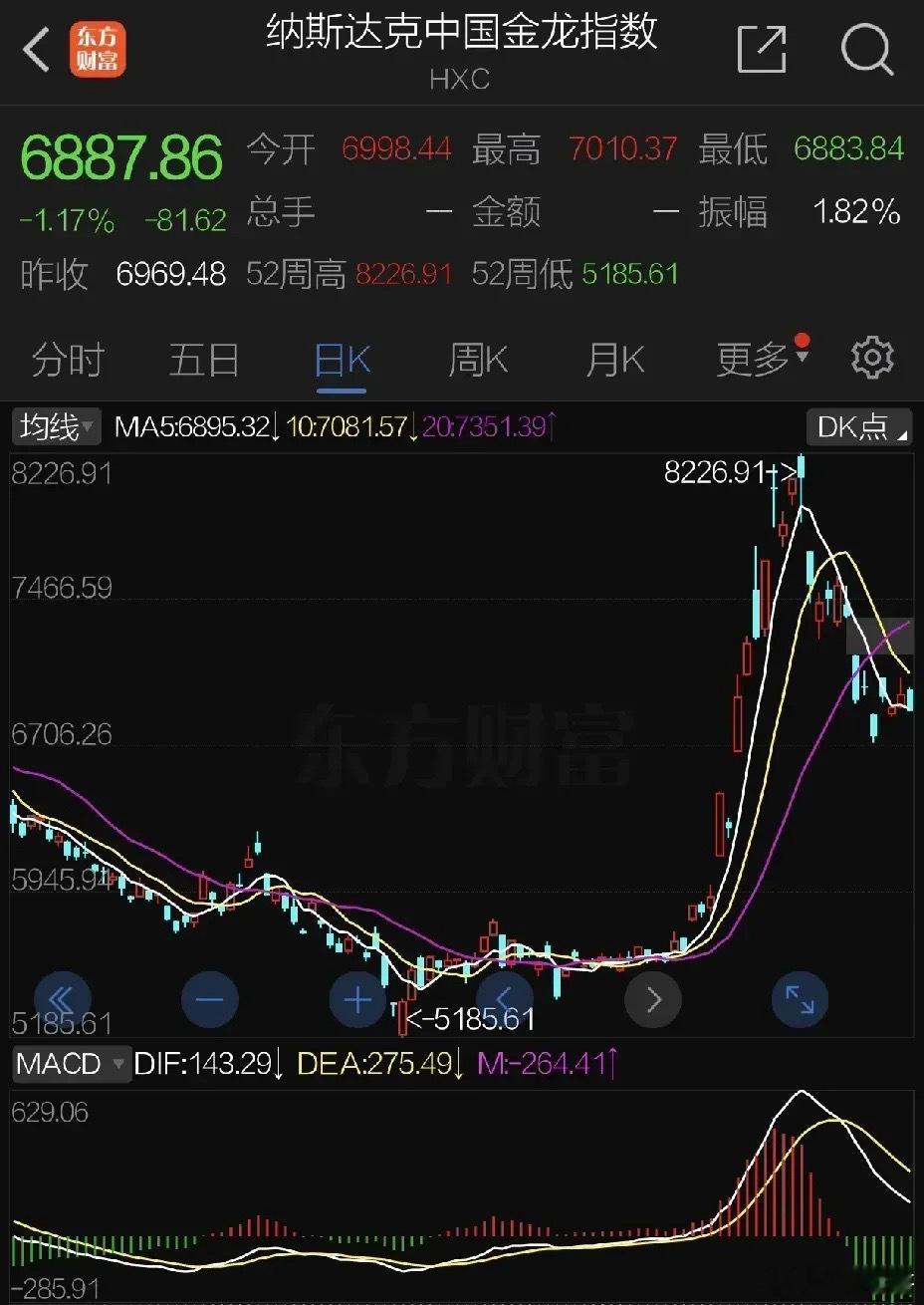 周三晚美股大跌，下跌时间点不好，国内科技股普遍下跌调整，今晚美股科技股普遍下跌会