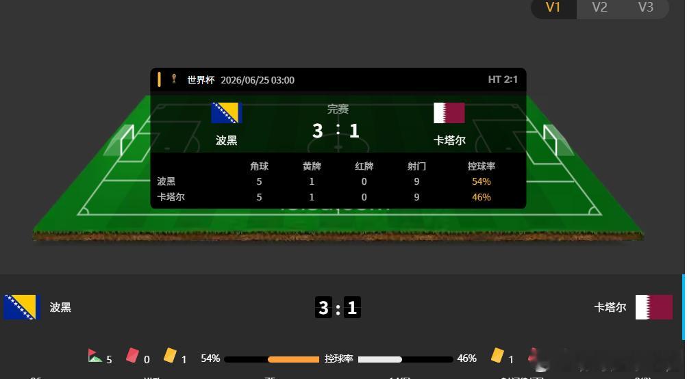 波黑3-1拿下卡塔尔 铁铁们我们3-1笔分击中击中，话不多说，休息片刻咱们继续征