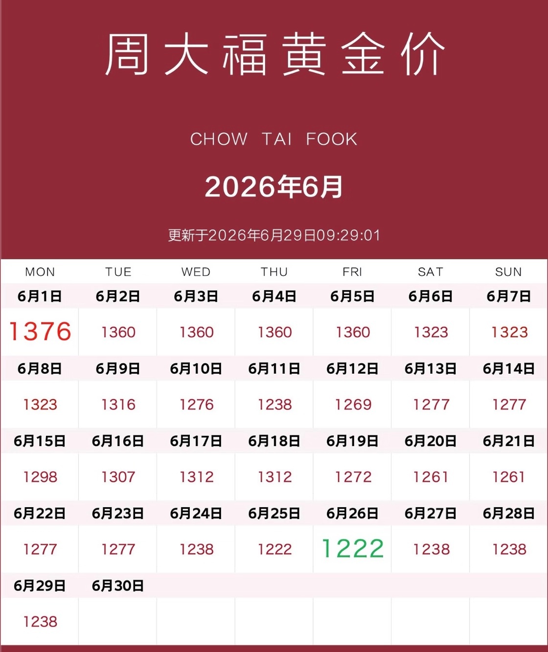 黄金黄金还在持续下跌，目前来看跌是大势，偶尔反弹过后还是会跌下去，重回巅峰没可能