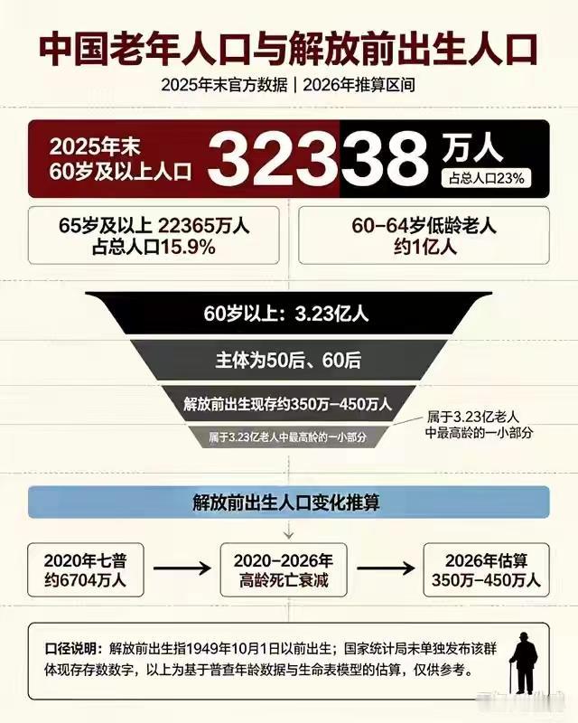 很多人可能没留意：现在解放前出生的老人还剩多少？估算出来的数字，真让人心头一紧。