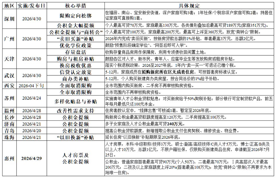 “努力稳定房地产市场”近期各地的主要新政————————————————————