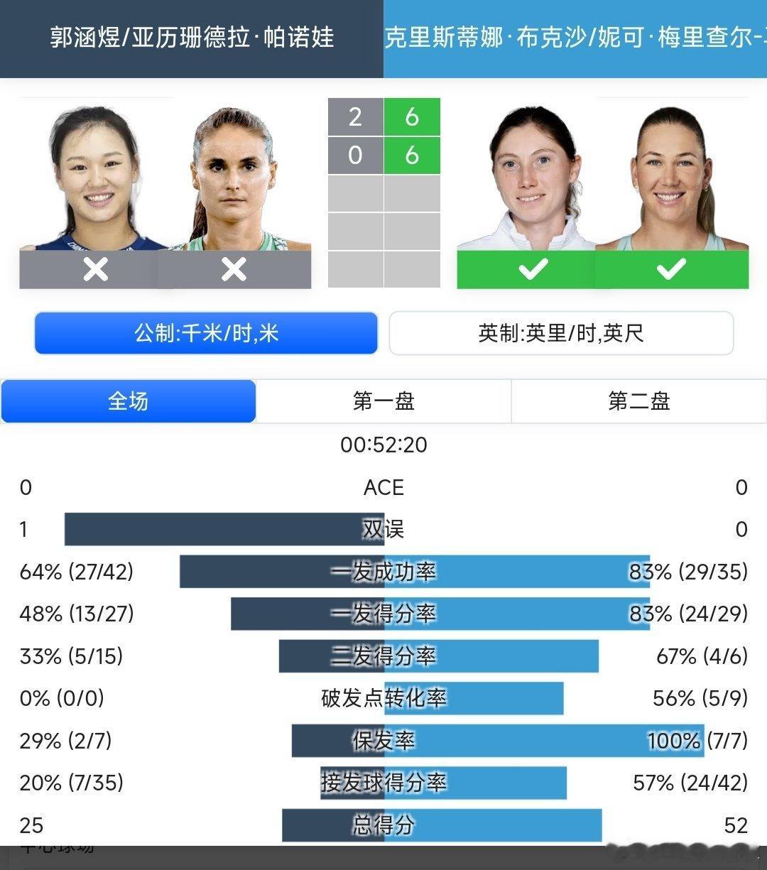WTA500蒙特雷站🇲🇽女双决赛郭涵煜🇨🇳/帕诺娃🇷🇺组合2-6/0