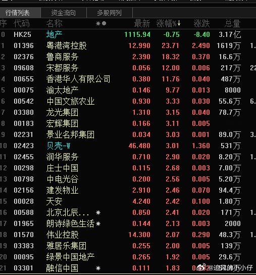 都在吹五一房地产暴涨，然而，今天港股地产股反应平平。市场给了答案了。 