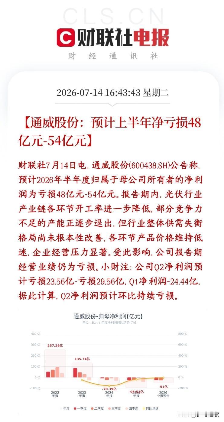 光伏重大利空，龙头越亏越多，业绩完全不及预期
通威预告2026上半年大亏48～5