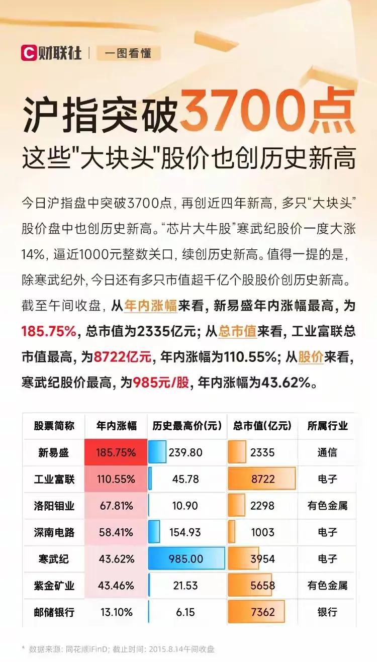 沪指突破3700点的情况下，一些“大块头”股票的股价也创下了历史新高。其中，寒武