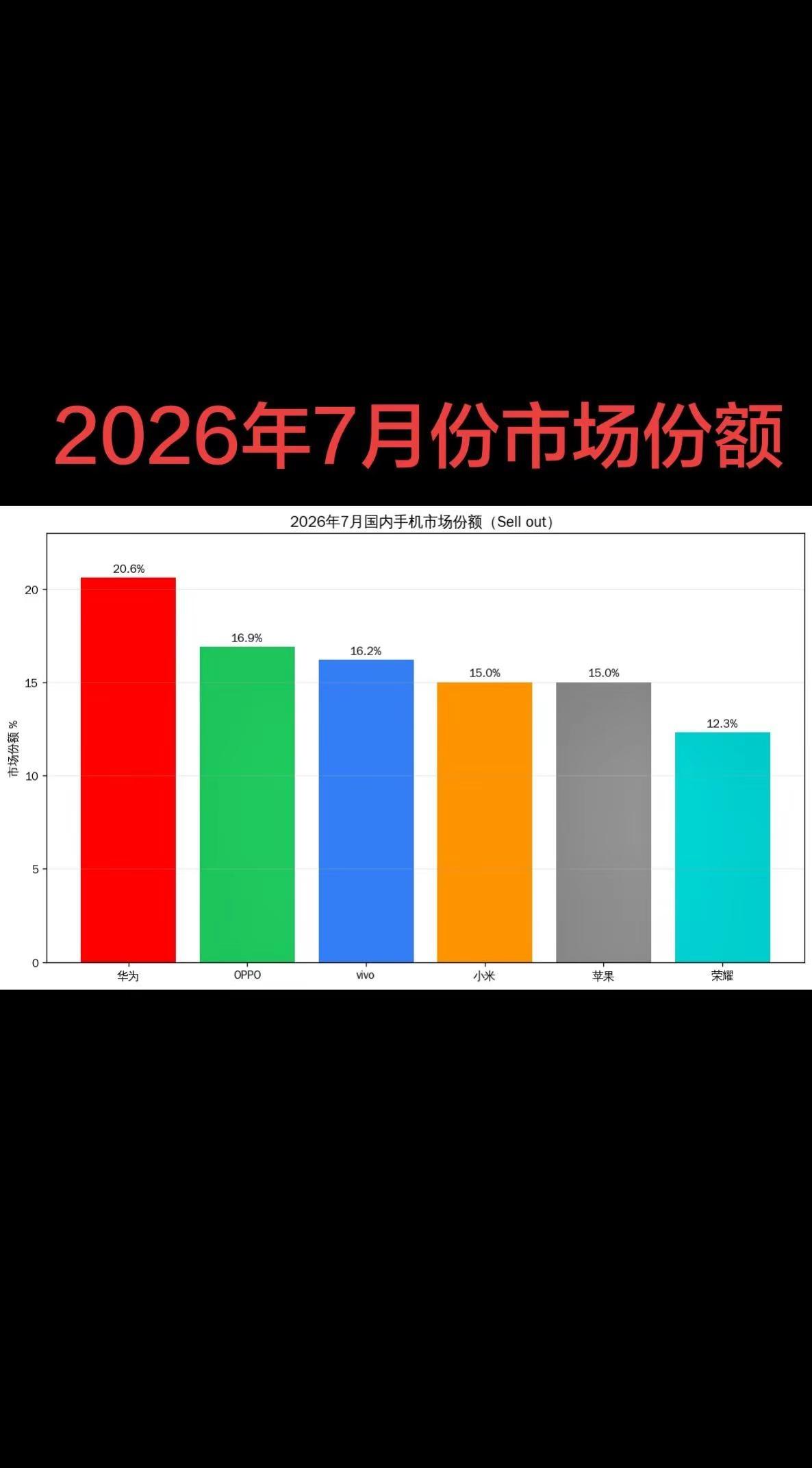 26年7月国内手机销量份额数据，国产阵营强势，华为第一，苹果小米份额打平。数据可
