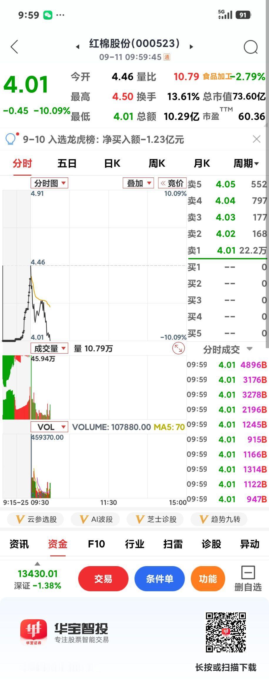 农业股进入调整

       外围大跌，怎么能少的了A股的跟跌呢，果然沪指低开