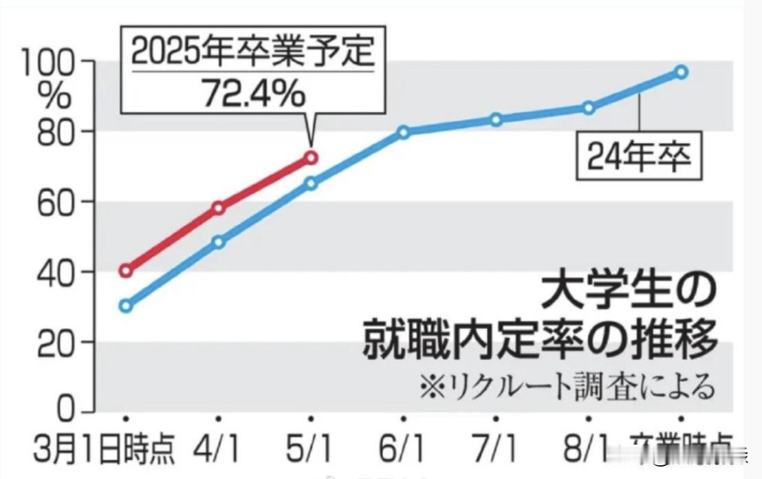 日本大学生就业确实一直保持高就业率：最新调查说，2025年春季毕业的大学生。有7
