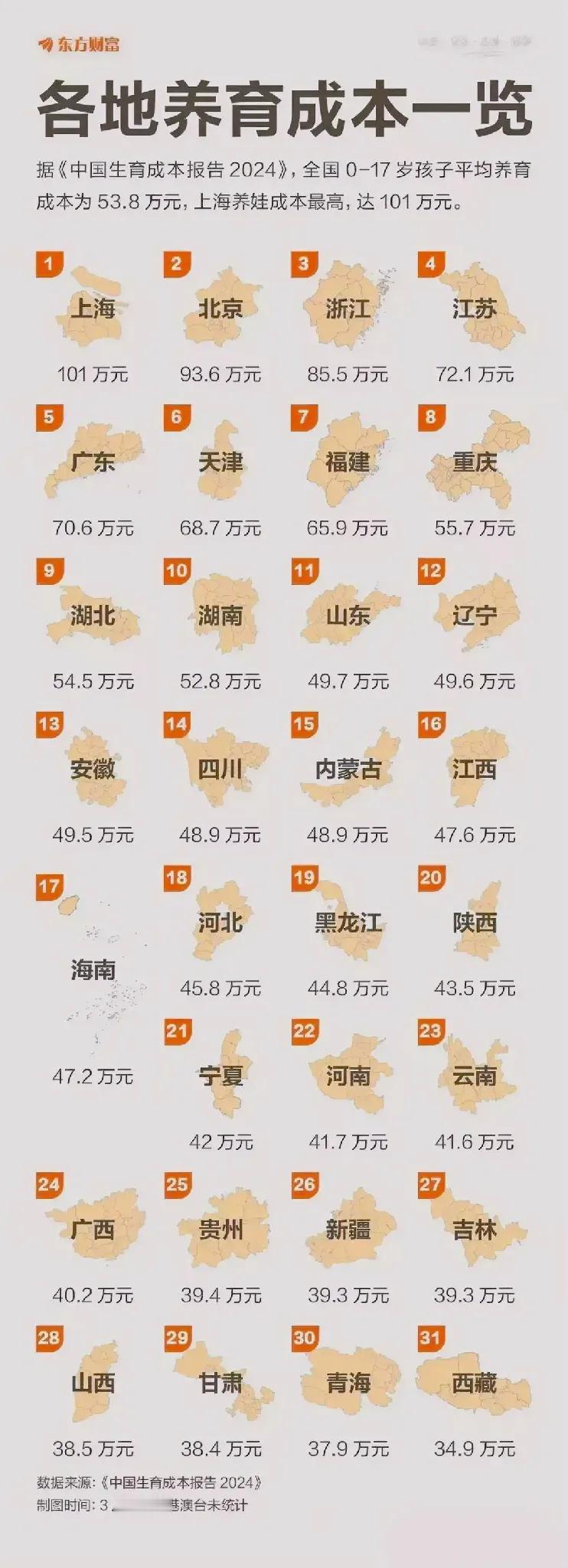 网友统计的各地养育成本时，湖南排在第10位，这肯定没有把孩子的教育成本计算在内。