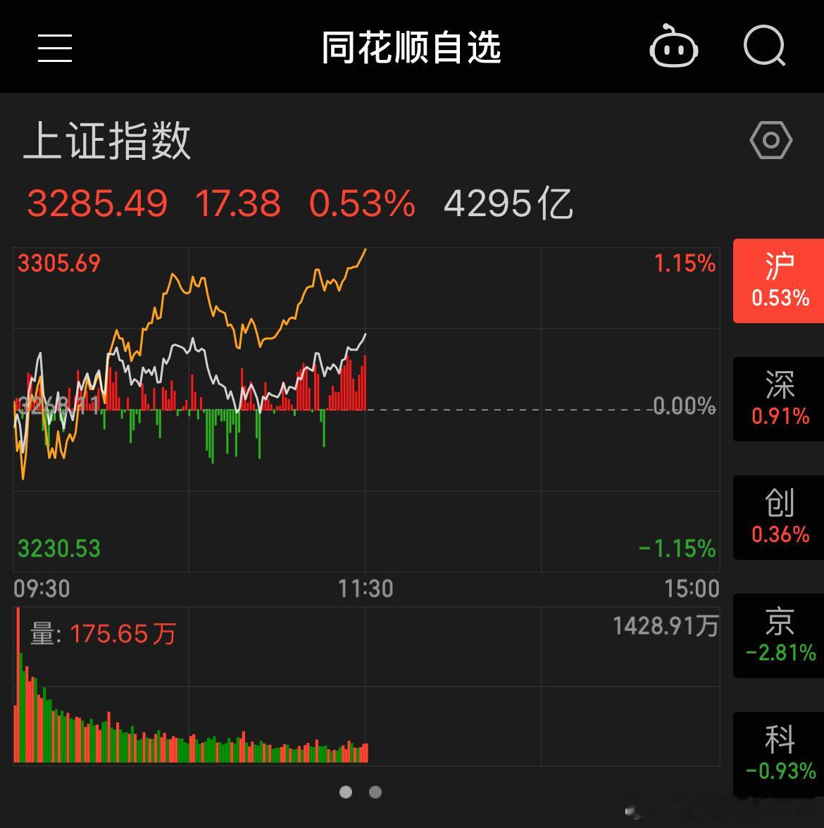 下午继续打爆空头，让卖出的人哭去吧！[嘻嘻]老实讲，有泡沫的高位股该卖还得卖，不