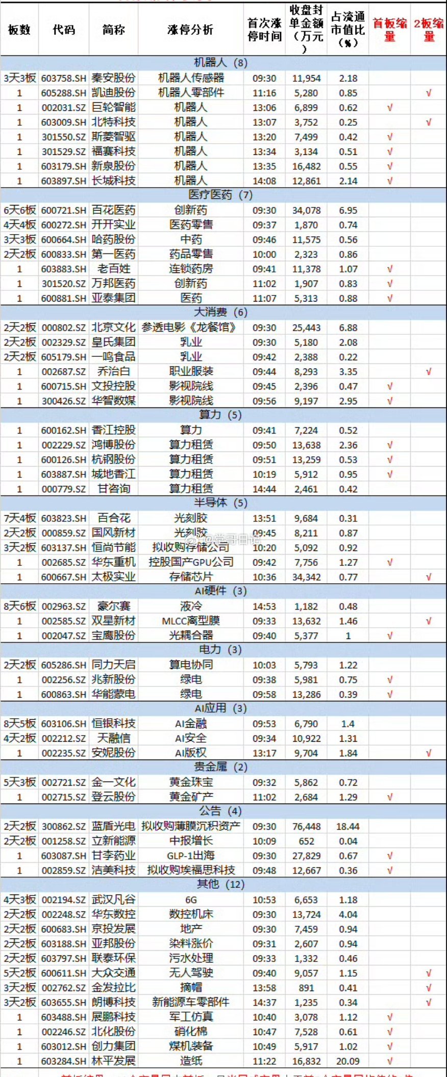 8月11日，市场冲高回落，两市成交额2.32万亿，较上一个交易日缩量2021亿。