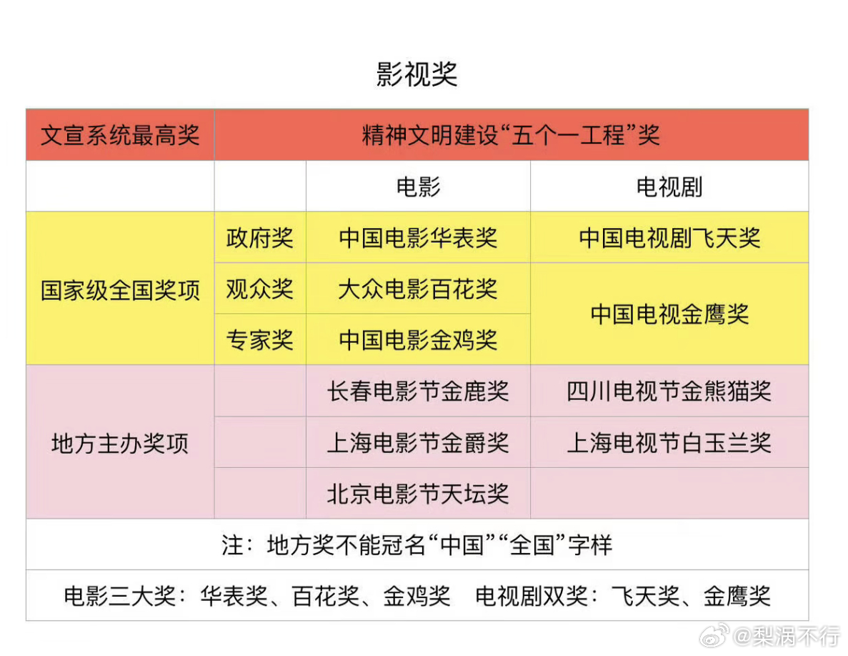 原来白玉兰不是国家奖，也不是三大奖中国电视双奖是：飞天奖，金鹰奖中国电影三大奖是