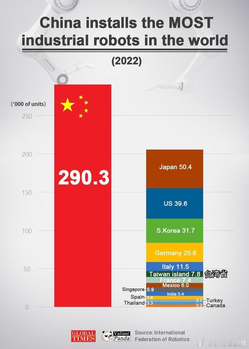 中国有全球最多的工业机器人（2022年的数据，以千为单位）。 