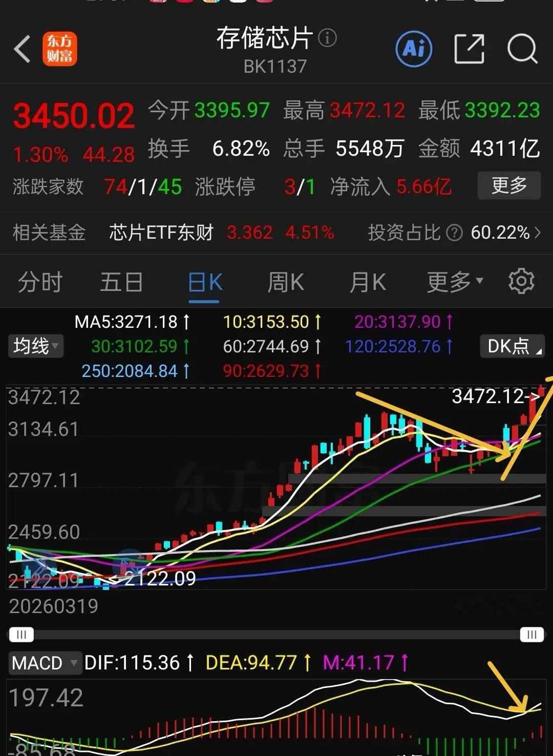 存储芯片与科创芯片还能买吗？下图是存储芯片与科创芯片日线走势图，可以看出，这两个