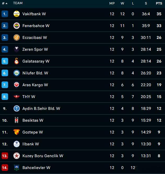 望月体育  12轮后土超联赛女排排名银行、费内巴切、伊萨前三名加拉塔萨雷掉到第五